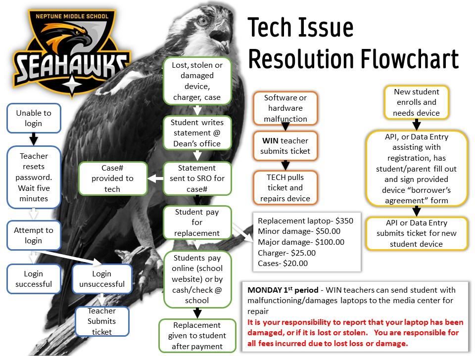 Tech Flowchart